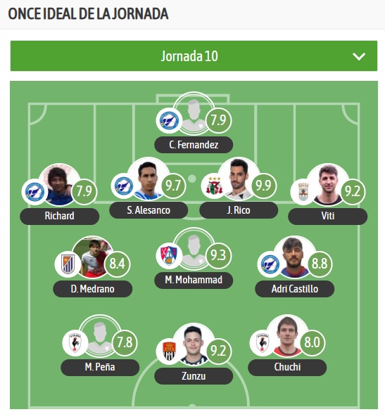 ElevenStars_es's tweet photo. Doble efemérides 🔝. @AdrianCasti93, que ayer alcanzó los 3⃣.0⃣0⃣0⃣ minutos jugados en la #TerceraRFEF en su carrera, ha sido incluido en el once ideal de la jornada del grupo XVI de la #TerceraRFEF de @besoccer_ES ⚽️. El pivote del @ComillasCF recibió una puntuación de 8⃣,8⃣ ✈️ https://t.co/iJuo6kNHQE