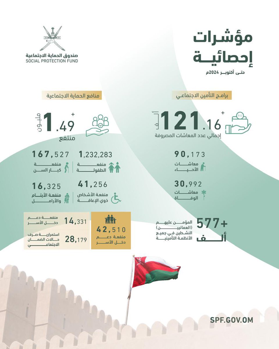 صندوق الحماية الاجتماعية – سلطنة عمان tweet media