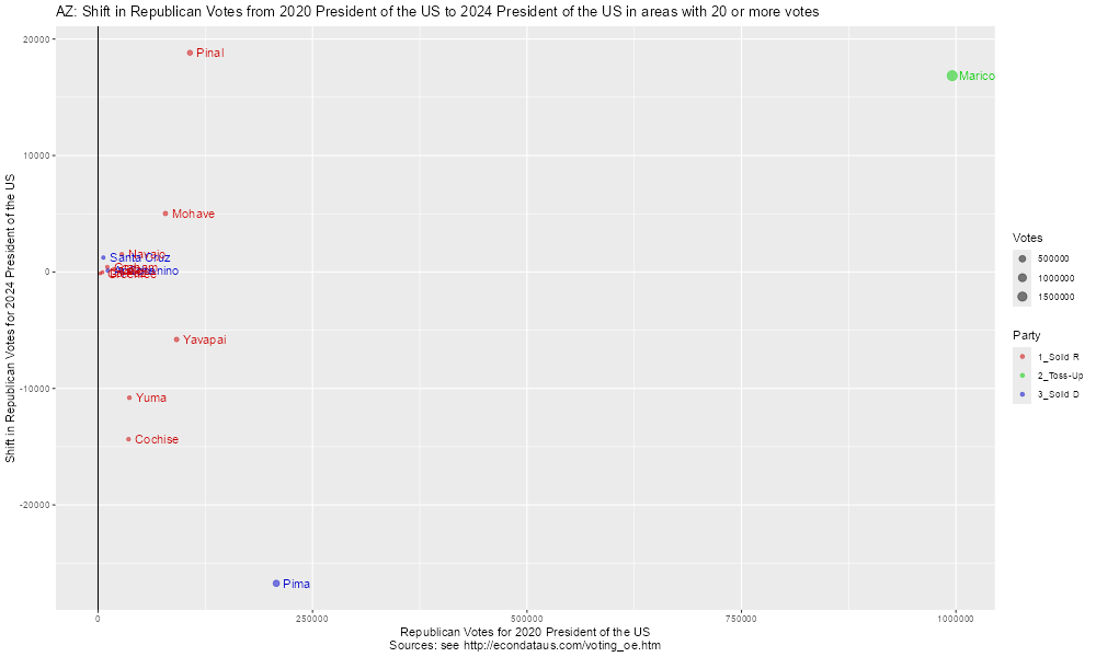 <a href="/bigcountybump/">bigcountybump</a> @DoctorPep117 <a href="/RevJPDonaldson/">Protect & Defend -📜✍️a republic if we can keep it</a> @nheyman <a href="/AskYatharth/">yatharth ༺༒༻</a> <a href="/JonathanSimon14/">Jonathan Simon</a> 5/ The first graph below and table at econdataus.com/GE24Pres.htm#a… show that Maricopa County, AZ is over 96K below its 2020 level in total votes. The 2nd &amp; 3rd graphs below show that includes a drop of over 102K in Democrat votes but a rise of over 16K rise in Republican votes.