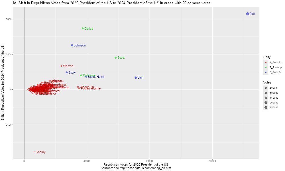 <a href="/bigcountybump/">bigcountybump</a> @DoctorPep117 <a href="/RevJPDonaldson/">Protect & Defend -📜✍️a republic if we can keep it</a> @nheyman <a href="/AskYatharth/">yatharth ༺༒༻</a> <a href="/JonathanSimon14/">Jonathan Simon</a> 6/ The first graph below and table at econdataus.com/GE24Pres.htm#i… show that Black Hawk &amp; Linn Counties, IA are both over 3K below their 2020 levels. The 2nd &amp; 3rd graphs below show each includes a drop of over 4K in Democrat votes but a rise of nearly 1K in Republican votes.