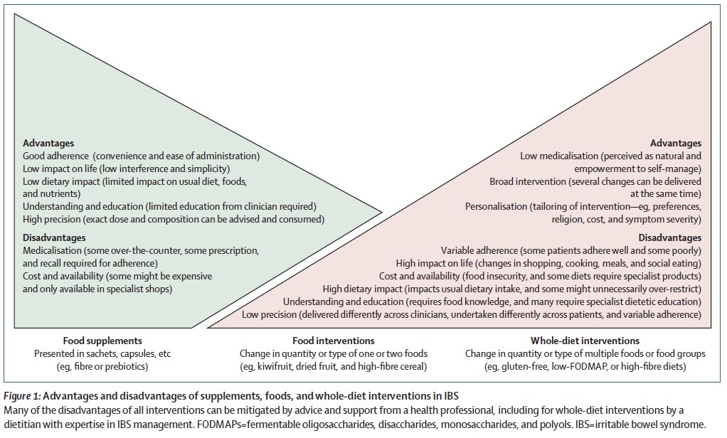 Kevin Whelan (@profwhelan) on Twitter photo What are the challenges of diet management in #IBS
What are the solutions?
Spectrum
▶️Supplements💊
▶️Food🥝
▶️Whole diet🍲🥫🥩🍊🥪
Our review <a href="/LancetGastroHep/">The Lancet Gastroenterology & Hepatology</a> with
▶️Gastro <a href="/alex_ford12399/">Alexander Ford</a>
▶️Psychology <a href="/DrHBurtonMurray/">Helen Burton Murray, Ph.D.</a>
▶️Dietetics <a href="/hmstaudacher/">Heidi Staudacher PhD AdvAPD</a>
Read 📚
authors.elsevier.com/a/1k3Cc8nByrCi… What are the challenges of diet management in #IBS
What are the solutions?
Spectrum
▶️Supplements💊
▶️Food🥝
▶️Whole diet🍲🥫🥩🍊🥪
Our review <a href="/LancetGastroHep/">The Lancet Gastroenterology & Hepatology</a> with
▶️Gastro <a href="/alex_ford12399/">Alexander Ford</a>
▶️Psychology <a href="/DrHBurtonMurray/">Helen Burton Murray, Ph.D.</a>
▶️Dietetics <a href="/hmstaudacher/">Heidi Staudacher PhD AdvAPD</a>
Read 📚
authors.elsevier.com/a/1k3Cc8nByrCi…