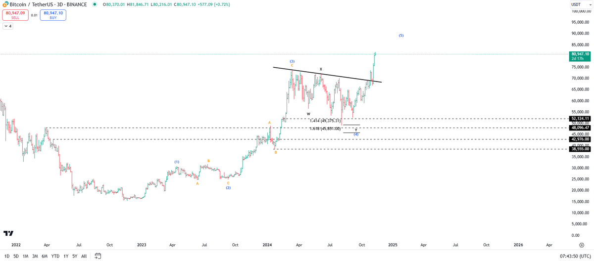 BeauJourdin's tweet photo. BTCUSDT 3D: $80k reached.✅

Not that active anymore on Twitter. 

See ya!🫡

#btc #bitcoin #crypto https://t.co/NxuuX8CM1i
