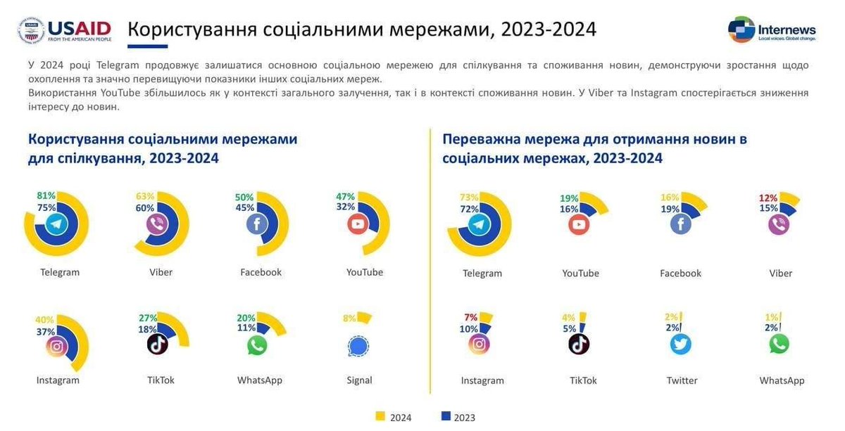 YaroslavAzhnyuk's tweet photo. З 2023-го по 2024-ий використання Телеграму для переписок зросло з 75% до 81% серед усіх українців. І з 72% до 73% — для отримання новин. 

Ми програємо цю внутрішню інформаційну війну проти росії із тріском, зокрема й тому, що майже ніхто не розуміє що вона іде. 

Але тут вже не можна сказати що “влада винна” або “кляті ухилянти”. Цю війну програє кожен із 80% українців з російським троянським телеграмом на телефоні. Програє просто тому, що лінивий.

Лінивий замінити його на вотсап, сигнал, веб. Лінивий домовитися про це із ОСББ та учасниками шкільного чату. Лінивий змінити внутрішню політику компанії, організації, чи сільради. Лінивий підписатися на канал Повітряних Сил у Вотсапі із сповіщеннями про те, звідки летять шахеди. 

Врешті, лінивий і трохи спраглий до грошей, слави, влади, інфлюенсер, медіаменеджер, та новинарник, який за майже три роки так і не почав переводити людей із свого телеграм-каналу на платформу, що не контролюється ворогом, який хоче погибелі усьому українському. 

Змінимось або загинемо. 

Дякую @ValeriiPekar що тримаєте тему у полі уваги, а також усім хто висловлює свою позицію і публічно відмовляється від Телеграму.