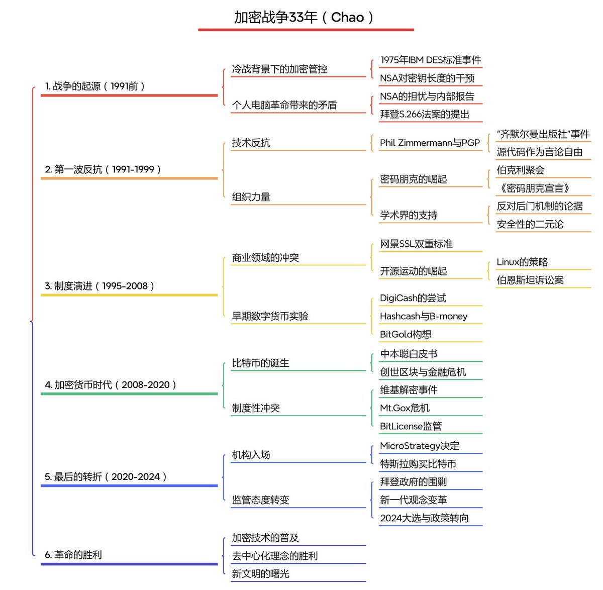 超级精彩：加密战争33年！