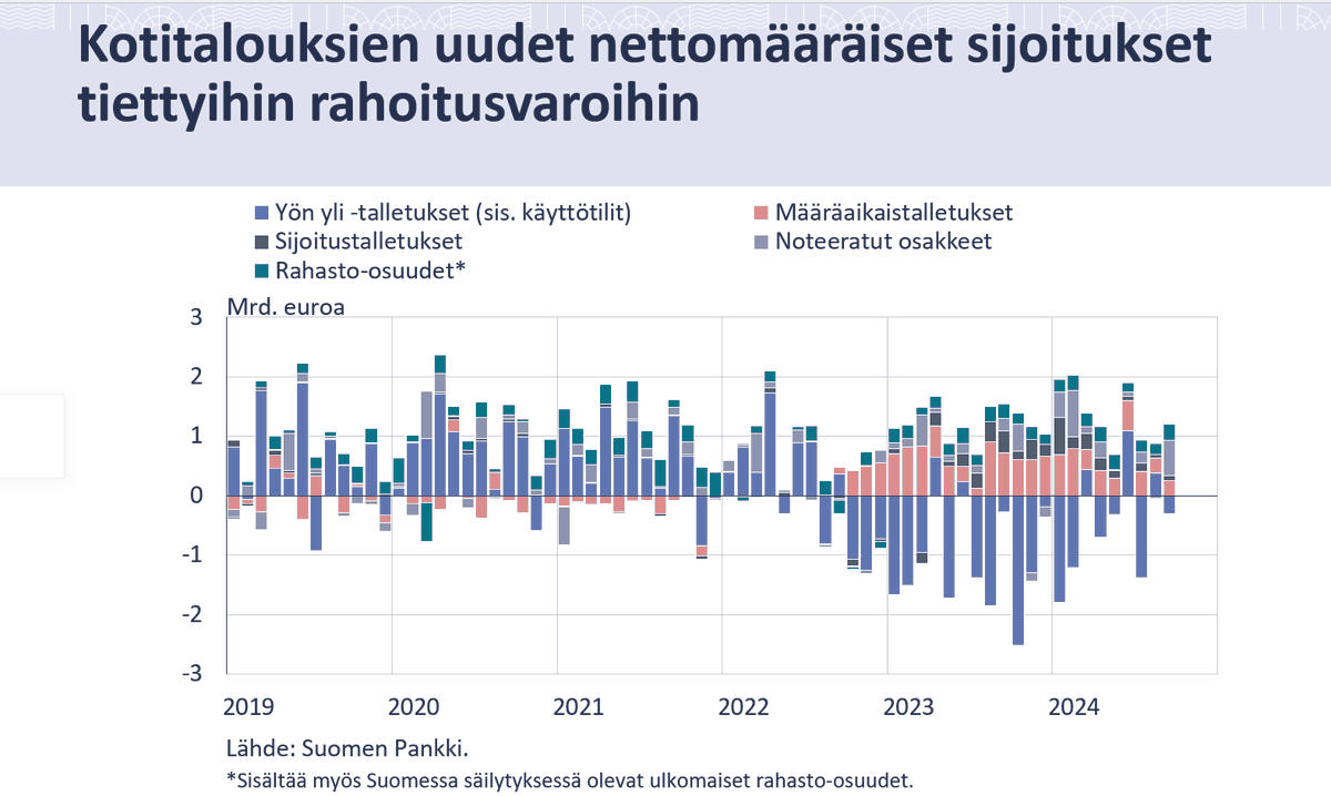 maolaalt's tweet photo. Suomalaisten kotitalouksien rahoitusvarojen uusi huippu on nyt yli 400 mrd. euroa. 

Syyskuussa kotitaloudet sijoittivat lisää rahastoihin, osakkeisiin ja korkeampikorkoisiin talletuksiin. 

Lisää aiheesta #säästäminen ja #sijoittaminen tiedotteesta 👉👉 https://t.co/yPfhHT83aF https://t.co/IlAIXZgvQ6