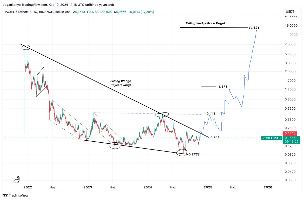 planD007's tweet photo. #Voxel Update.
3 years long Falling wedge
1.37$ mart 2025
14.62$ ekim 2025
Yol haritas… https://t.co/smNFMeT5p2