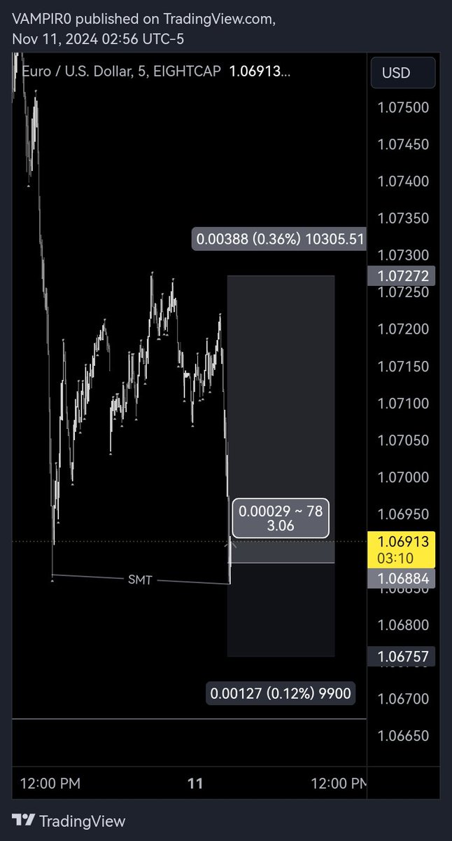 vampiroxbt's tweet photo. $EURUSD
Potential 3R trade. SMT with GU, PDL sweet. Targeting Asia Highs.

Lets start the week sweet. Last week didn't trade due to uncertain conditions. This week I am sure, I will hit some bangers. Will update on week close. https://t.co/qxPEXDOZgq