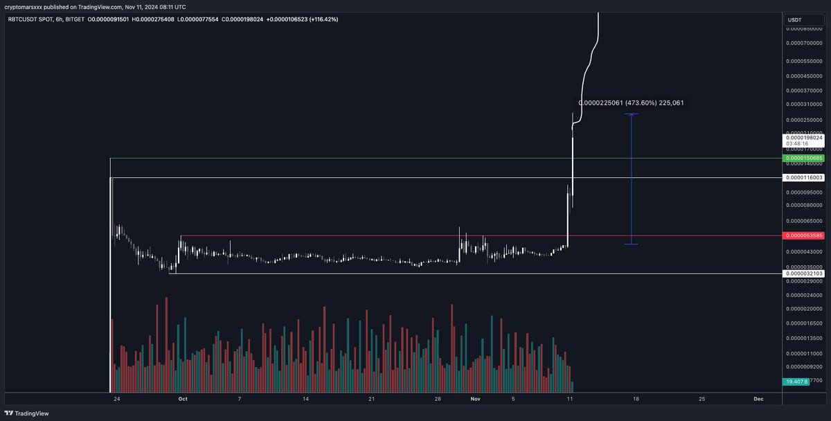 $RBTC up 473% since I tweeted about it! Flex Flex!

🌟 Following the massive run of $X Empire, all eyes are now on RABBITCOIN ( <a href="/rockyrabbitio/">RabBitcoin</a> )

Time to get on board early and watch $RBTC make its mark on the $TON network!