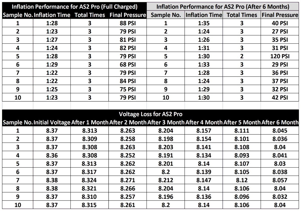 Six months ago, we randomly selected 10 AS2 Pro units to test the effects of long-term storage on battery and pressure performance. 

Note: All data results are obtained from experiments conducted under room temperature conditions.

cycplus.com/products/tiny-…