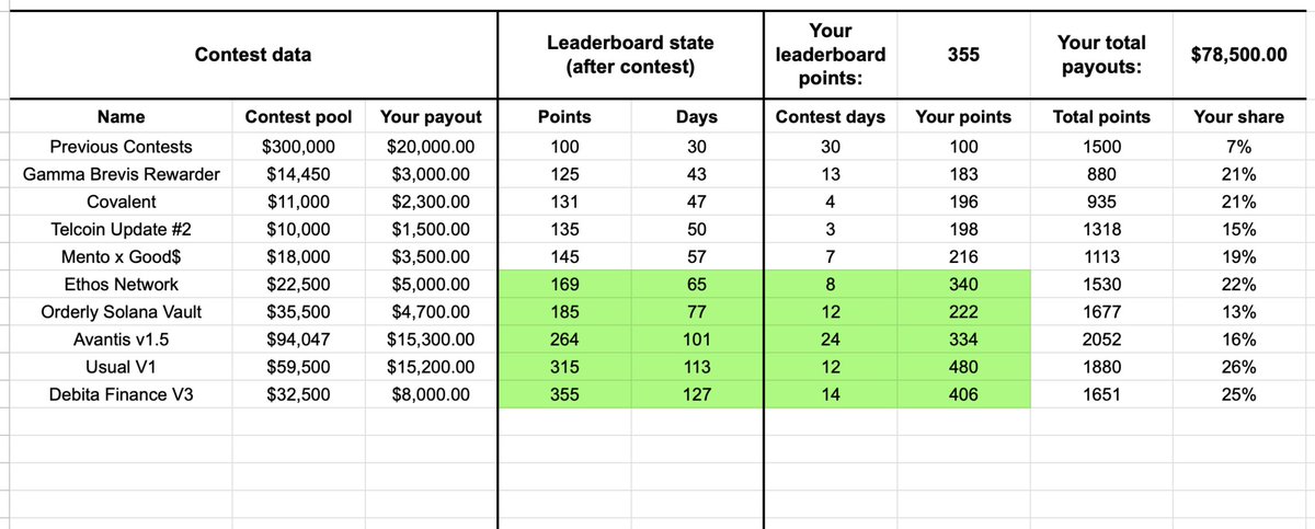 Have you wondered how <a href="/sherlockdefi/">SHERLOCK</a> leaderboard points are calculated? So did I... I thought I understand; then I realized I don't. So I've created this Sherlock points calculator: docs.google.com/spreadsheets/d… Feel free to copy, and use it to track your Sherlock performance; enjoy!