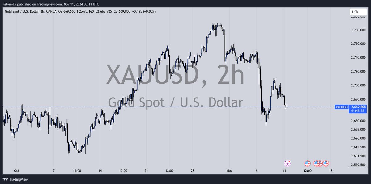 ChartKnights's tweet photo. "📉 #Gold (XAU/USD) under pressure, trading near $2,670 after a recent drop from $2,780 highs. Key support at $2,650, with resistance at $2,700. A break below could see $2,620 tested, while a rebound might target $2,740. Stay sharp! #XAUUSD #Forex #GoldTrading #chartknights https://t.co/129C34y7wO