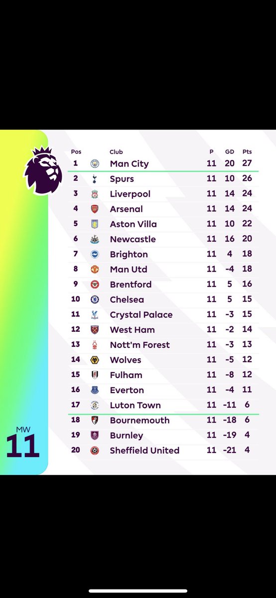 AlonsoBall3's tweet photo. The league table now vs this time last year.

#fuckPoch #CFC https://t.co/VMDMZivR23