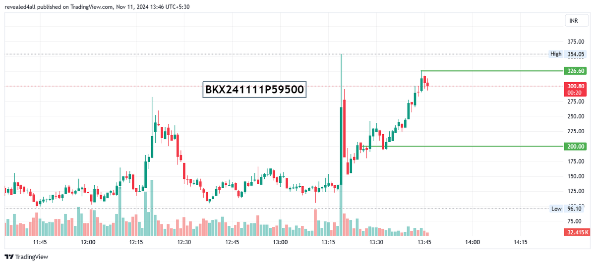 Taxin4mation's tweet photo. https://t.co/QhZLemVWgJ
Tweeted at 1.25 and price started moving up..
#Bankes 59500 PE can be tried from 200 to 400
Achieved 326 as of now giving 126 point.
#optiontrading #Nifty #Banknifty #Janestreet https://t.co/BQ7mUgpkUl