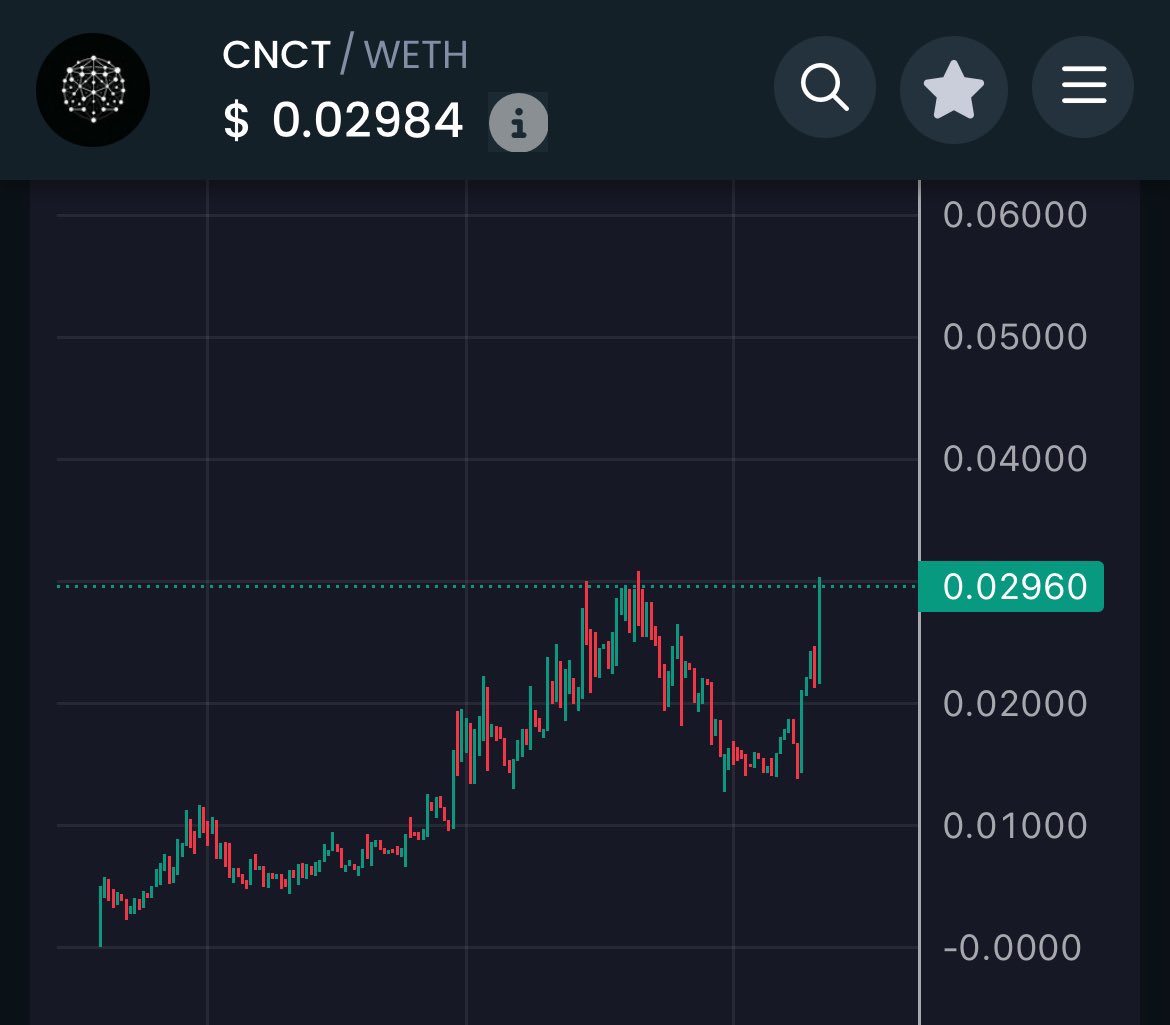 0xTwilty's tweet photo. $CNCT on $ETH | 𝗦𝗢𝗢𝗡 𝗣𝗥𝗜𝗖𝗘 𝗗𝗜𝗦𝗢𝗖𝗩𝗘𝗥𝗬. 🚀

Big Ecosystem is about to hit an All-Time High. 

𝙄𝙢 𝙝𝙚𝙖𝙧𝙞𝙣𝙜 𝙨𝙤𝙢𝙚𝙩𝙝𝙞𝙣𝙜 𝘽𝙄𝙂 𝙞𝙨 𝙘𝙤𝙢𝙞𝙣𝙜 𝙩𝙤𝙢𝙤𝙧𝙧𝙤𝙬. 🧨

$0.05 is on its way..🏌️‍♂️ https://t.co/LEFUV9OJmi
