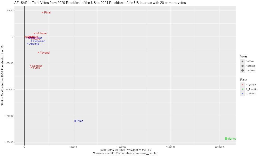 @nheyman <a href="/bigcountybump/">bigcountybump</a> @DoctorPep117 <a href="/RevJPDonaldson/">Protect & Defend -📜✍️a republic if we can keep it</a> <a href="/AskYatharth/">yatharth ༺༒༻</a> <a href="/JonathanSimon14/">Jonathan Simon</a> Yes, Arizona seems especially weird.  Total votes for the entire state are 93 percent of their 2020 levels.  However, total votes for Cochise and Yuma counties are under 60 percent of their 2020 levels.  See econdataus.com/GE24Pres.htm#a… .