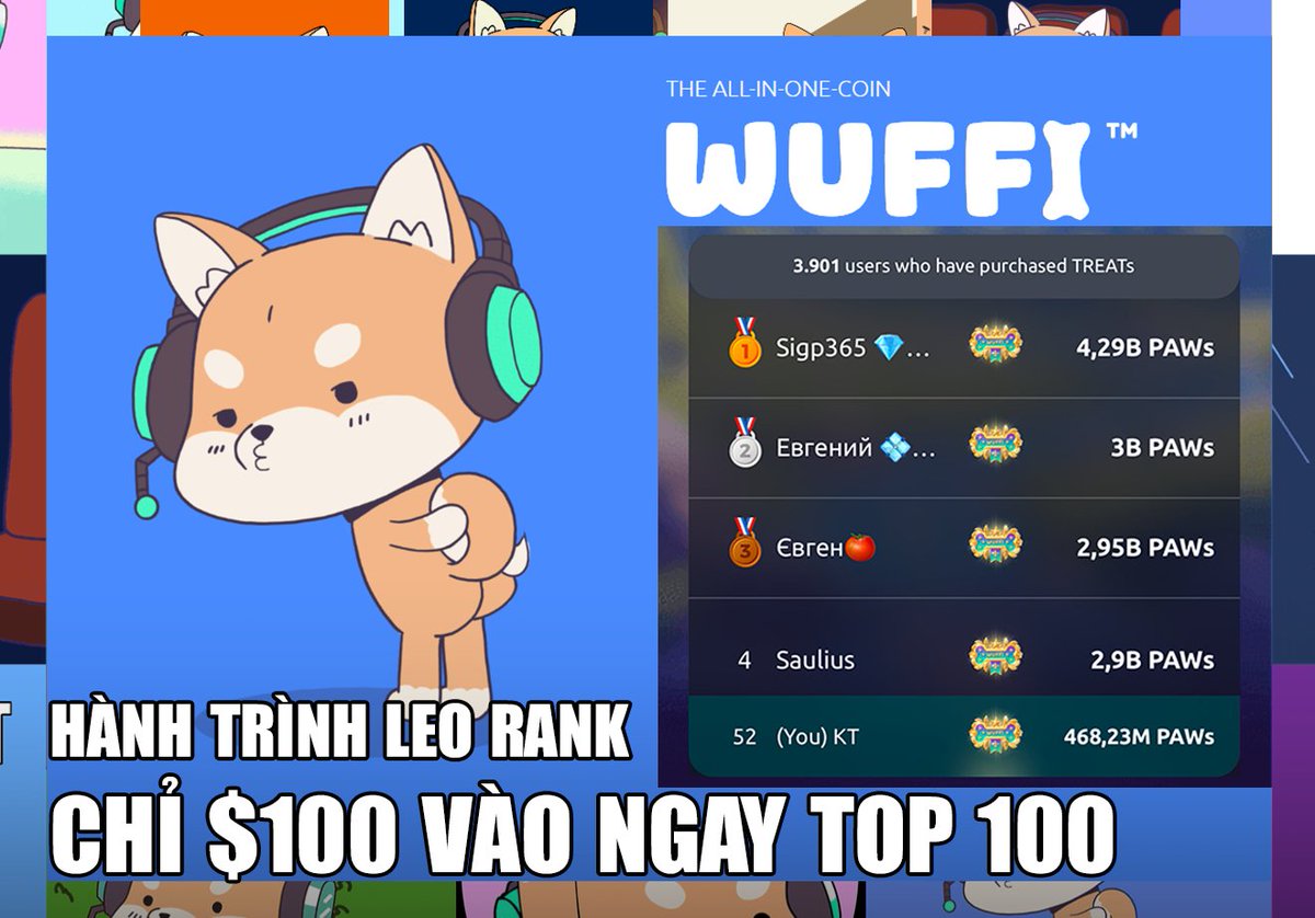 KT_BTC's tweet photo. Hành trình leo rank game hệ $TON #Wuffitap từ top 4000 vào top 55 và cơ hội nhận airdrop $1000/acc!
Khá nhiều anh em đang cân nhắc và chê vì sợ tốn tiền nạp vào game!
Mình phân tích thế này:
- Từ lúc mình bắt đầu cày tới hiện tại là 6 ngày và với chi phí vỏn vẹ là 20 $TON lúc đấy $TON gần $5
=> Mình chỉ bỏ $100. Thú thật chi phí này rẻ nát còn thua cả tiền anh em xổ số meme nhưng cơ hội là có.
Có ở chỗ dự án đã công bố trong top 100 sẽ nhận được $150 tiền tươi + Bonus $WUF ( theo tính toán của mình thì tầm $500-$1000 từ bonus tùy mức rank)
=> Bỏ $100 để được tệ lắm làm x6 còn hơn nữa thì hơn x10. Thế anh em chê chỗ nào.
Các mức rank khác như từ 200-500, 500-1000, 1000-2000,.... sẽ cũng nhận được mức airdrop xứng đáng. Vì POOL AIR tận $135.000 nhưng chỉ có 4000 users tham gia.
*** Chi phí tương ứng với từng mức rank mình đã cày:
- Vào Rank 2000 tốn tầm 5 $TON
- Vào Rank 1000 tốn tầm ~7 $TON
- Vào Rank 500 tốn tầm ~10 $TON
- Vào Rank 200 tốn tầm ~12 $TON
- Rank 100 tốn tầm ~15 $TON
Còn mức rank như mình thì tốn ~20 $TON + tiền duy trì 1-2 ngày tốn tầm 1,5 $TON để giữ mức rank trong top
=> 8 ngày nữa airdrop thì mình giữ mức rank 5x chắc max tầm 30 $TON => Quá Hời.
*** Bí quyết là gì để leo top 100:
- Nâng full Boosts trong game
- Tối ưu hết tất cả các vật phẩm hằng ngày như nitro, game, tap tap,...
- Sử dụng Game Spin bằng Treat để tăng lượng $PAWS ( 1000 Treat = 1.5 $TON)
*** Tiềm năng tăng giá $WUF (token native):
- Ss2 kết thúc thành công
- Dự án lowcap - Update thêm cơ chế cho token native
=> Nên tiềm năng tăng giá x2-3-5 là hoàn toàn khả thi.
