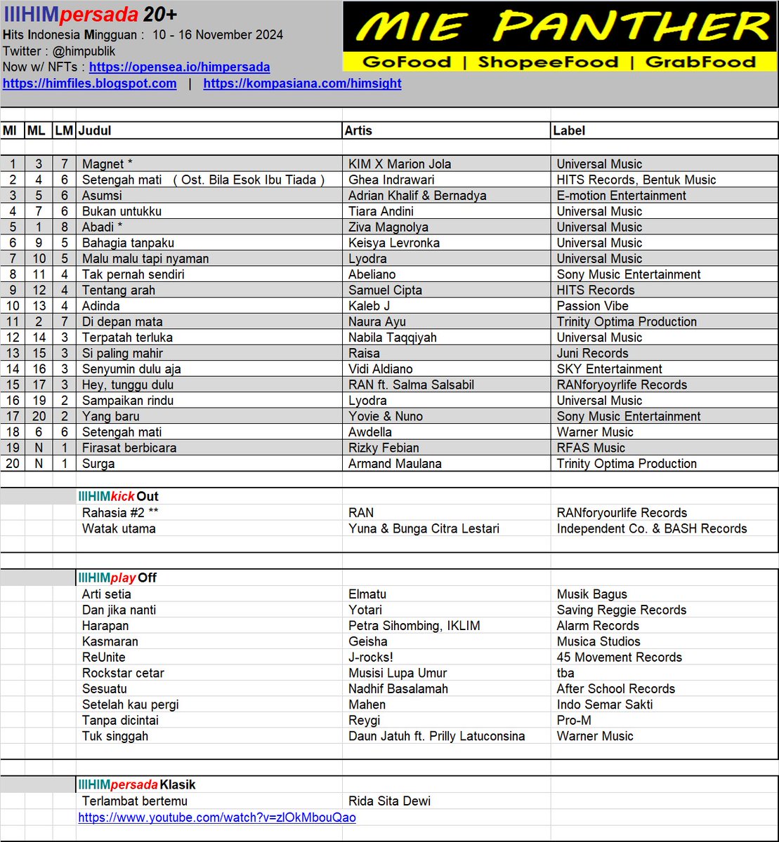 #HIMpersada20 ed10nov2024. Posisi 1 : Magnet ( <a href="/k_i_m_official/">Kim Music</a> <a href="/marionjolamj/">Marion Jola</a> )  <a href="/umusicindonesia/">Universal Music Indonesia</a> kompasiana.com/himsight #KIMOfficial #MarionJola #KIMMarionMagnet
