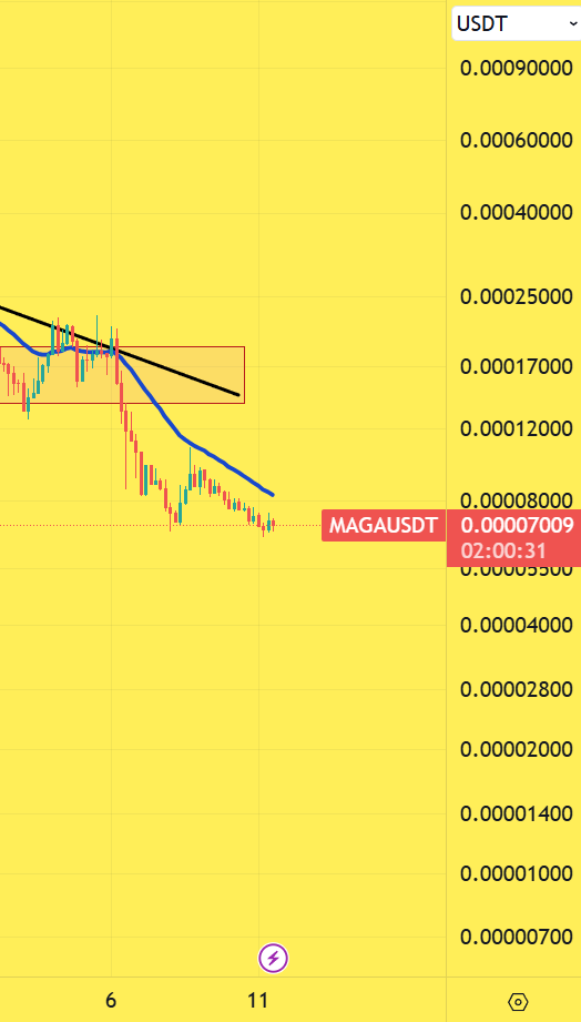 CryptoinfosTA's tweet image. BEARISH 🟥 #MAGA $MAGA #MAGAHAT #MAGAUSDT 

4H

ANOTHER DUMP  ?