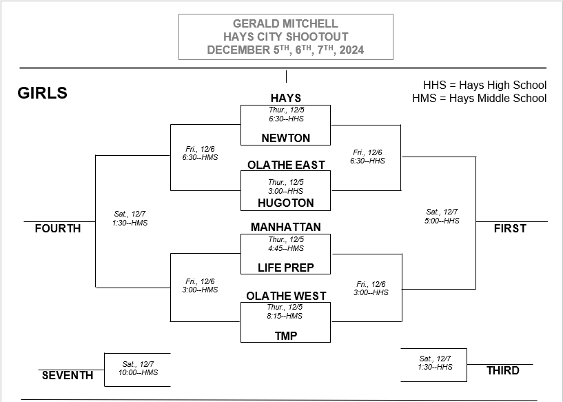 OELadyHawksGBB's tweet photo. Our Varsity Hoopsquad will be hitting the road to open our 24-25 basketball season at the Gerald Mitchell Hays City Shootout on Thursday December 5th through Saturday December 7th.  We can't wait! https://t.co/fBdAUfl8Uv