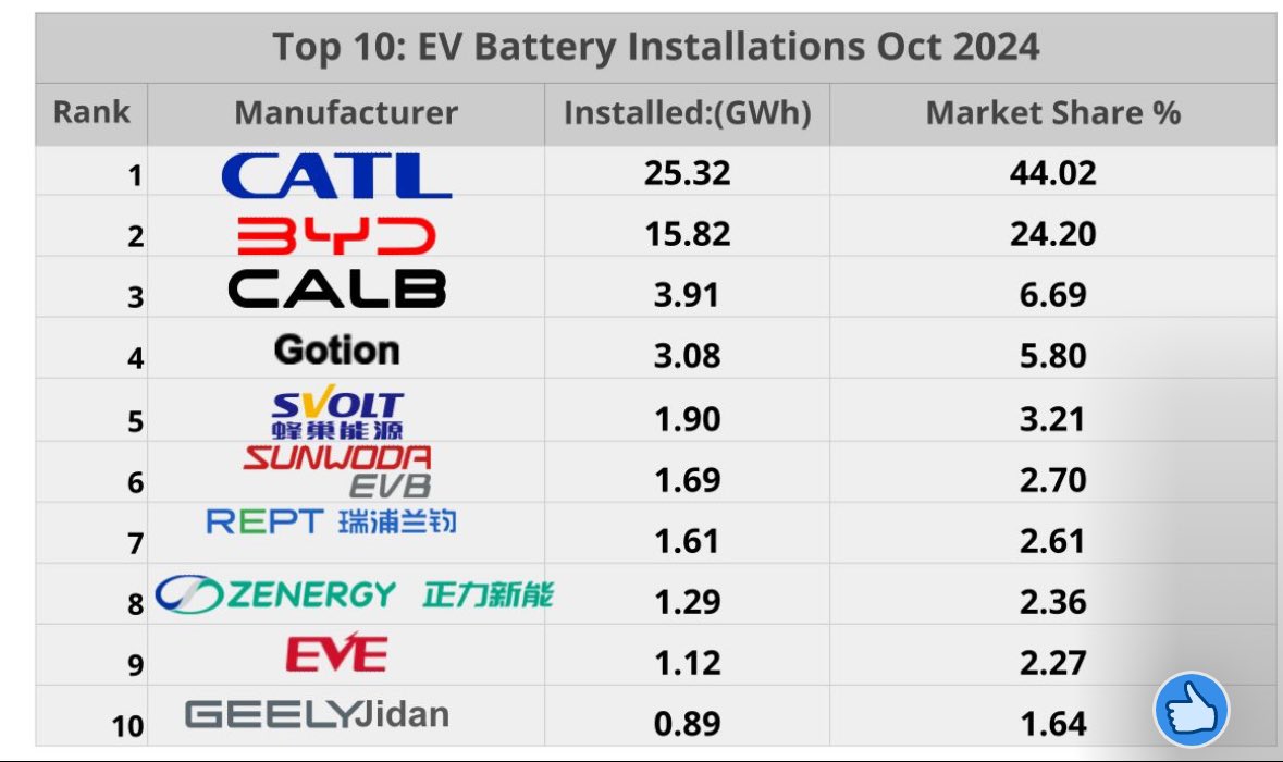 Excellent data from <a href="/ElectriosH/">Electrios HK</a> 

China battery landscape! 
CATL and BYD are reinforcing their dominance. Now 2/3 market share. They are eating the competition alive

𝐉𝐚𝐧𝐮𝐚𝐫𝐲-𝐎𝐜𝐭𝐨𝐛𝐞𝐫 𝟖𝟒𝟕.𝟓 𝐆𝐖𝐡
𝐀𝐯𝐞𝐫𝐚𝐠𝐞 𝐁𝐚𝐭𝐭𝐞𝐫𝐲 𝐏𝐚𝐜𝐤 𝐂𝐚𝐩𝐚𝐜𝐢𝐭𝐲
Pure