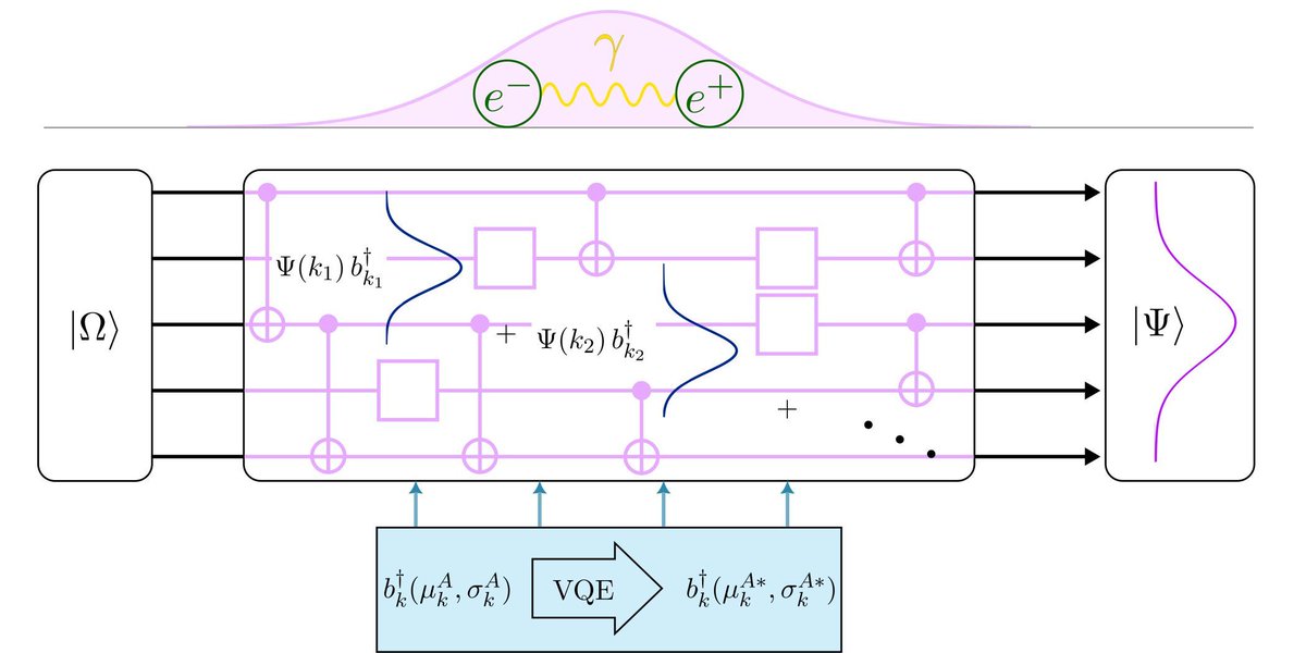 Fresh in Quantum: Scattering wave packets of hadrons in gauge theories: Preparation on a quantum computer by Zohreh Davoudi, Chung-Chun Hsieh, and Saurabh V. Kadam doi.org/10.22331/q-202…
