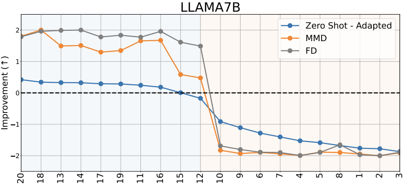 Mirco Ravanelli (@mirco_ravanelli) on Twitter photo Fine-tuning #LLMs on domain-specific data doesnβt always improve performance, a challenge we call the "Adaptation Odyssey".
Why does this happen? Our new #EMNLP2024 paper led by <a href="/firatoncell/">Firat Oncel</a> discusses this issue.
π arxiv.org/pdf/2410.05581
#AI #NLP #DeepLearning Fine-tuning #LLMs on domain-specific data doesnβt always improve performance, a challenge we call the "Adaptation Odyssey".
Why does this happen? Our new #EMNLP2024 paper led by <a href="/firatoncell/">Firat Oncel</a> discusses this issue.
π arxiv.org/pdf/2410.05581
#AI #NLP #DeepLearning