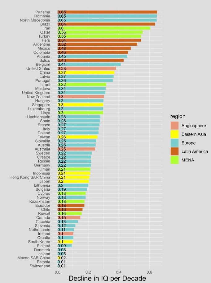 Türkiye'deki IQ düşüşü diğer birçok ülkeye kıyasla çok daha fazla. bunun muhtemel nedenleri:

1- Düşük IQ'lular daha fazla çocuk yapıyor. Özellikle zeki kadınlar, kariyer yaptıkları için çocuk düşünmüyorlar. 

2- Afganistan, Suriye gibi düşük IQ'lu ülkelerden göçmen topluyoruz.