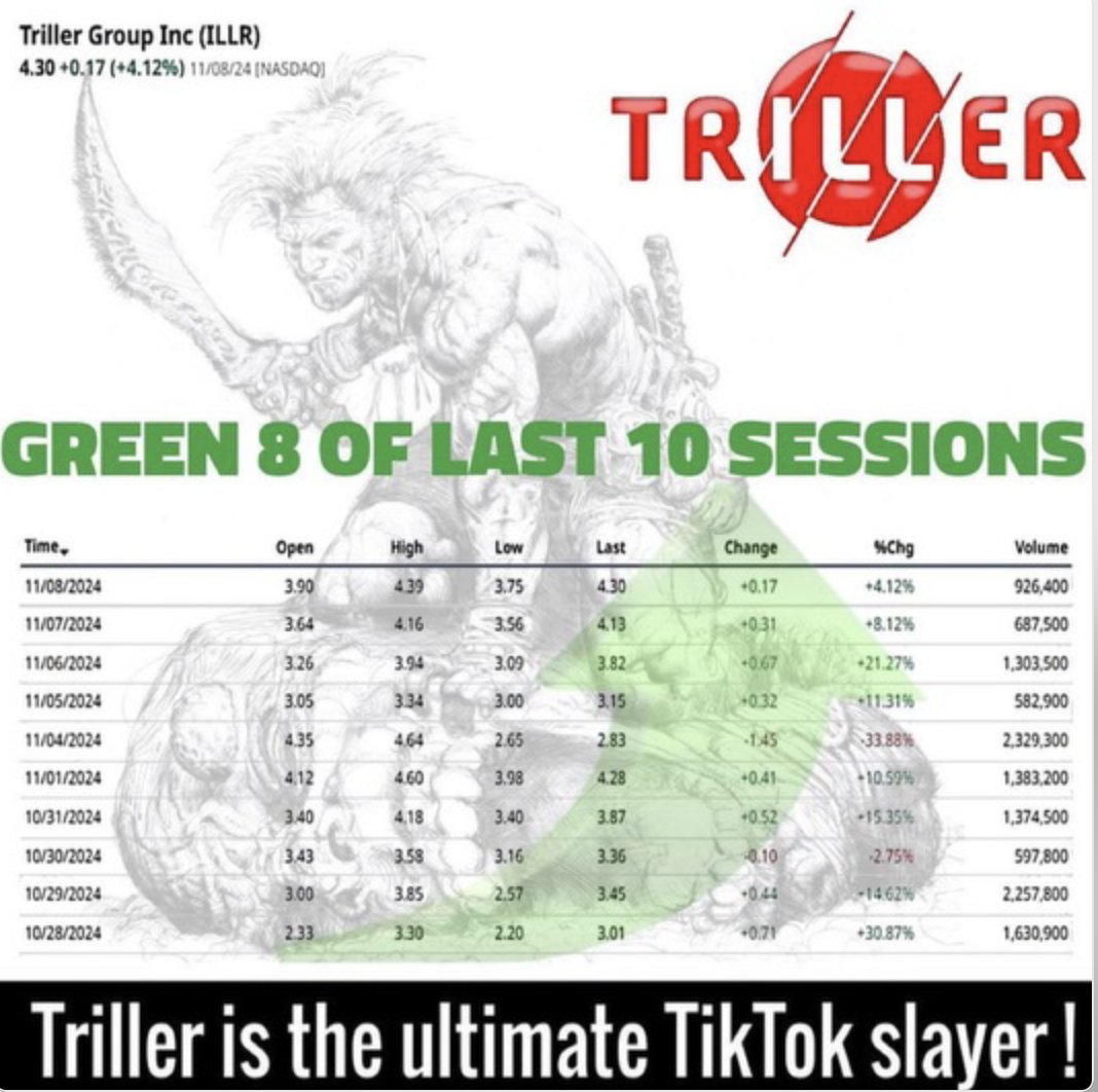 investorNPress's tweet photo. $ILLR  LookGreen 8 of last 10 sessions. https://t.co/B3tLmOs70X @Triller @FiteTV #NDAQ $BCA $WFC $INTR $FITB $NYCB $BANF $HBAN $INDB $GGAL $LYC $C $ITUB $VLY $MNY $VVPR $SHOT #NASDAQ #AI #wsj #nytimes #business #reuters #IHub_StockPosts #forbes #marketwatch #cnn #bet #foxnews https://t.co/knGyIJyqre