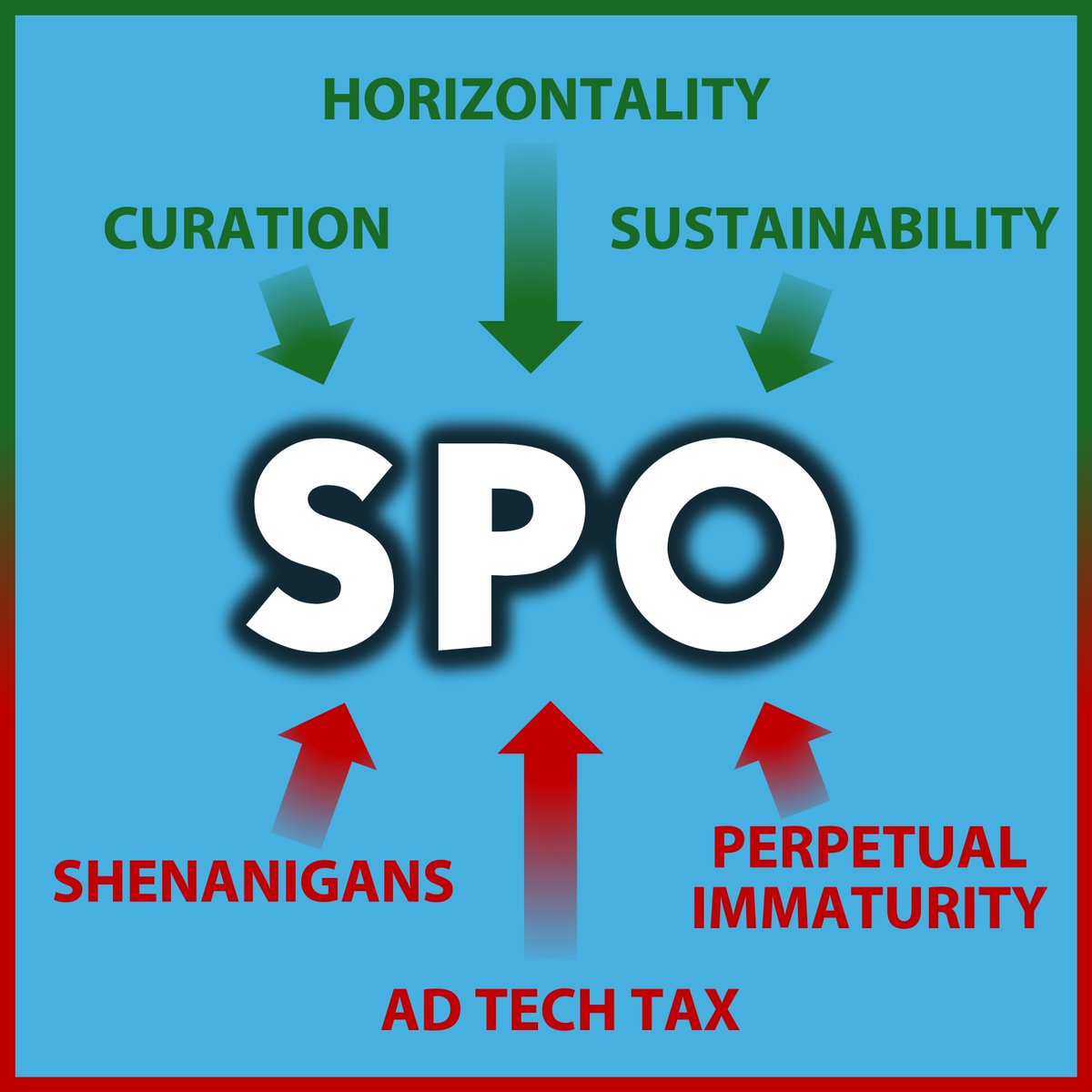 The Ad Tech sector loves a three-letter acronym (TLA) and their application is rampant, used to describe categories like DSP, SSP, DMP, CDP, CMP, etc. But perhaps one of the most consequential TLAs that may be less well known is SPO, which stands for Supply Path Optimization.
