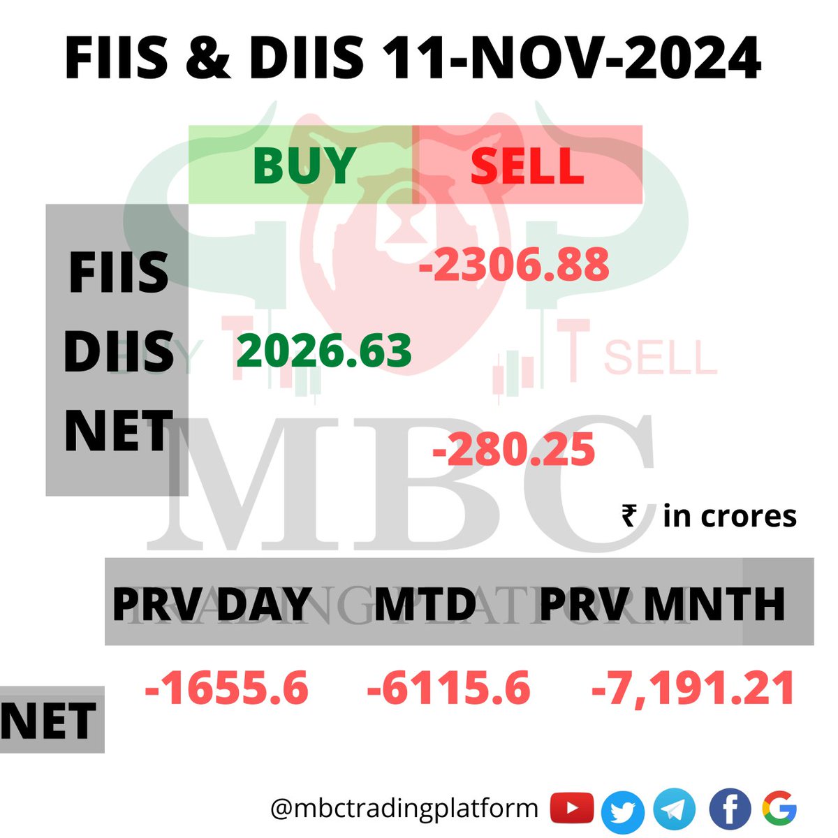 TradingMbc's tweet photo. ๐ย FII Sell-Off Alert!ย ๐
#ForeignInstitutionalInvestors sold a net โน2,306.88 Cr of Indian shares today, while #DomesticInstitutionalInvestors stepped in, buying a net โน2,026.63 Cr. ๐
#StockMarket #FIISellOff #DIIBuy #Investing #IndianEconomy #MarketTrends #mbctradingplatform