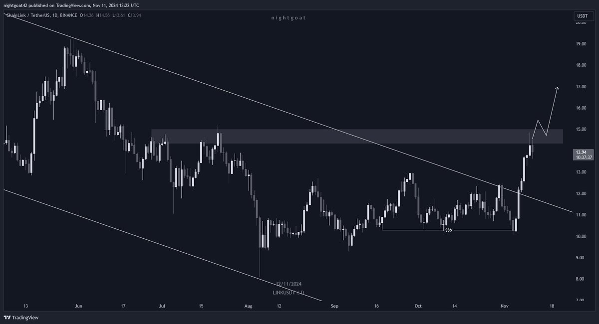 $LINK testing the $14.36-$15 range i shared a few days ago

would be healthy for price to take a breather here, then flip/retest and uuuuup we go