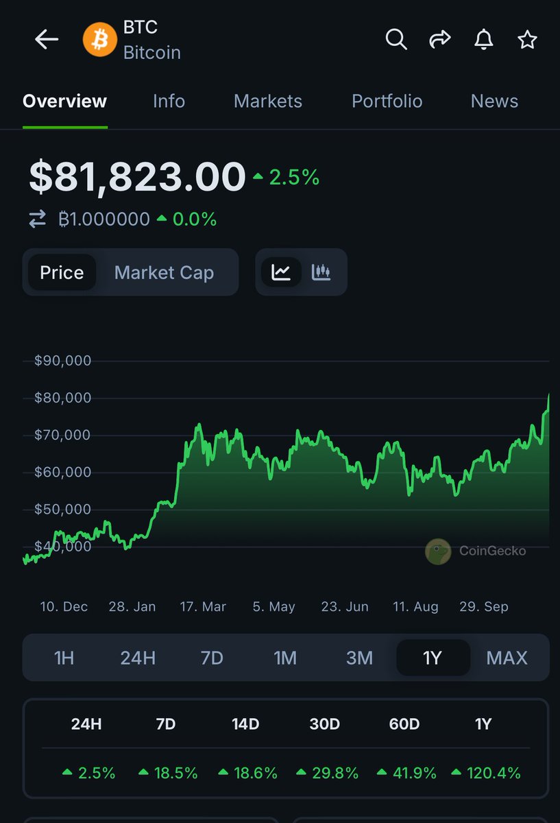 Sau 1 thời gian hành hạ chán chê thì $BTC cũng chạm 82k nhẹ nhàng

Port thì vẫn chưa về ATH nhưng mà chắc chắn sẽ xnxxx trong thời gian tới. Good thing take time 💪