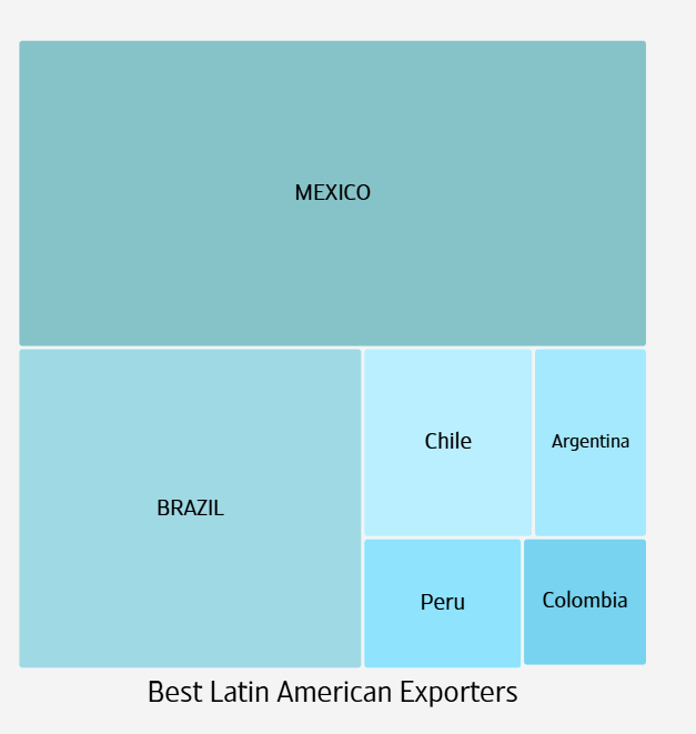 México 🇲🇽 exporta más que Brasil, Chile y Argentina juntos, que son el 2°, 3° y 4to exportador en América latina.

Este año, Argentina🇦🇷  podría perder el 4to puesto en mano de Perú, que es el 5to en Latam.