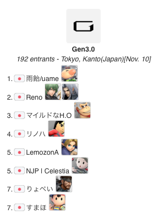 Gen_SSB's tweet image. {
    "Title": "Result",
    "Name": "Gen",
    "Date": "2024-11-10",
    "Place": "TUNNEL TOKYO",
    "Ranks": {
        "1st": "uame",
        "2nd": "Reno",
        "3rd": "mairuDonkey"
    },
    "Hashtag": "#GenSmash",
    "Message": "次は4.0でお会いしましょう"
}