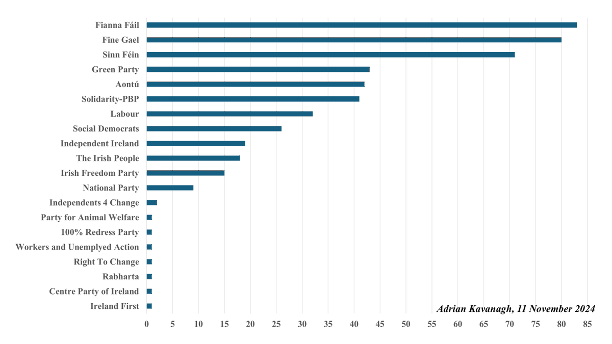 AdrianKavanagh's tweet photo. Candidates for the 2024 General Election by Dáil constituency:
At least twenty officially registered political parties will be fielding candidates in the upcoming general election
Fianna Fáil (83) currently have the largest number of candidates #GE24 
https://t.co/WrwFkrxGOB https://t.co/vQorFx0zYX