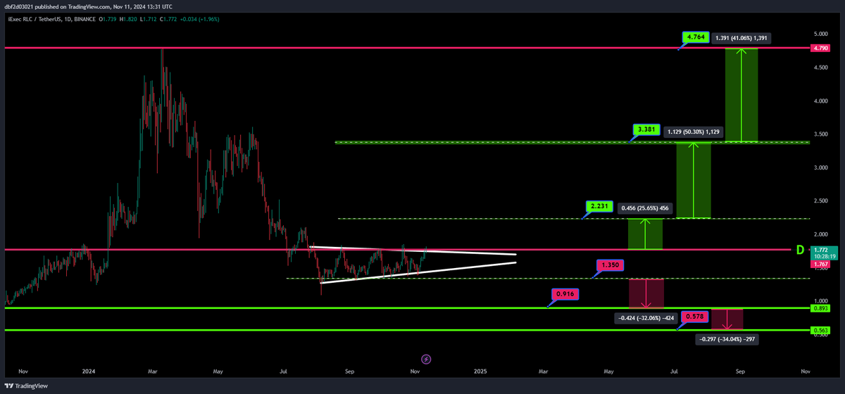 Oracle_Signal's tweet photo. #RLCUSDT
If it can break through the two major resistance levels above it, marked with a cross, it could reach the higher targets.
The areas have been marked as pinpoint levels
#RLC
#iExec
#iExecRLC
#Crypto
#Blockchain
#DeFi
#Cryptocurrency
#Web3
#CloudComputing
#CryptoNews https://t.co/hIthDyZ1a7