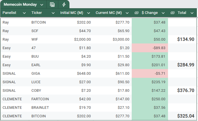 🪙 Memecoin Monday 🪙

The crew absolutely cooked and is up a combined $1,110 on the week.

1⃣ <a href="/_thesignal/">Signal</a> +$376 with $GIGA, $LUCE, $COBY
2⃣ <a href="/Chilearmy123/">Clemente</a> +$325 with #FARTCOIN, #BRAINLET, #BITCOIN
3⃣ <a href="/EasyEatsBodega/">Easy</a>  +$285 with #47, $BUU, $EARL
4⃣ <a href="/rcivNFT/">rciv</a> +$135 with $WIF, $SCF,