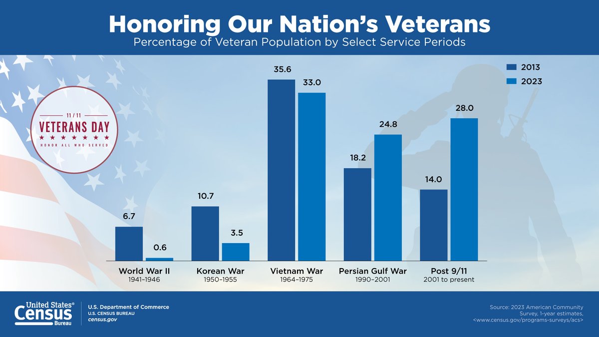 uscensusbureau's tweet photo. This #VeteransDay, we honor the bravery and sacrifice of our nation's #veterans.

#ThankYou for your service.

🇺🇸 https://t.co/37OuWjFeV3 https://t.co/gpyl0k2mHP