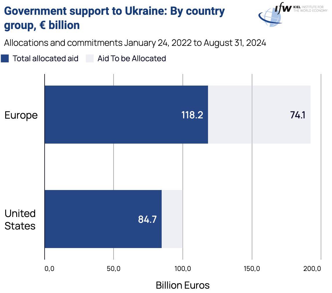 👉 Total 🇺🇸 aid for 🇺🇦 worth €84,7 billion (€56,8 military aid).
👉 🇷🇺 frozen assets worth €280 billion.
➡️ Even if the Trump administration does a "cut 'n run", unlocking the frozen assets means 🇺🇦 can win the war!