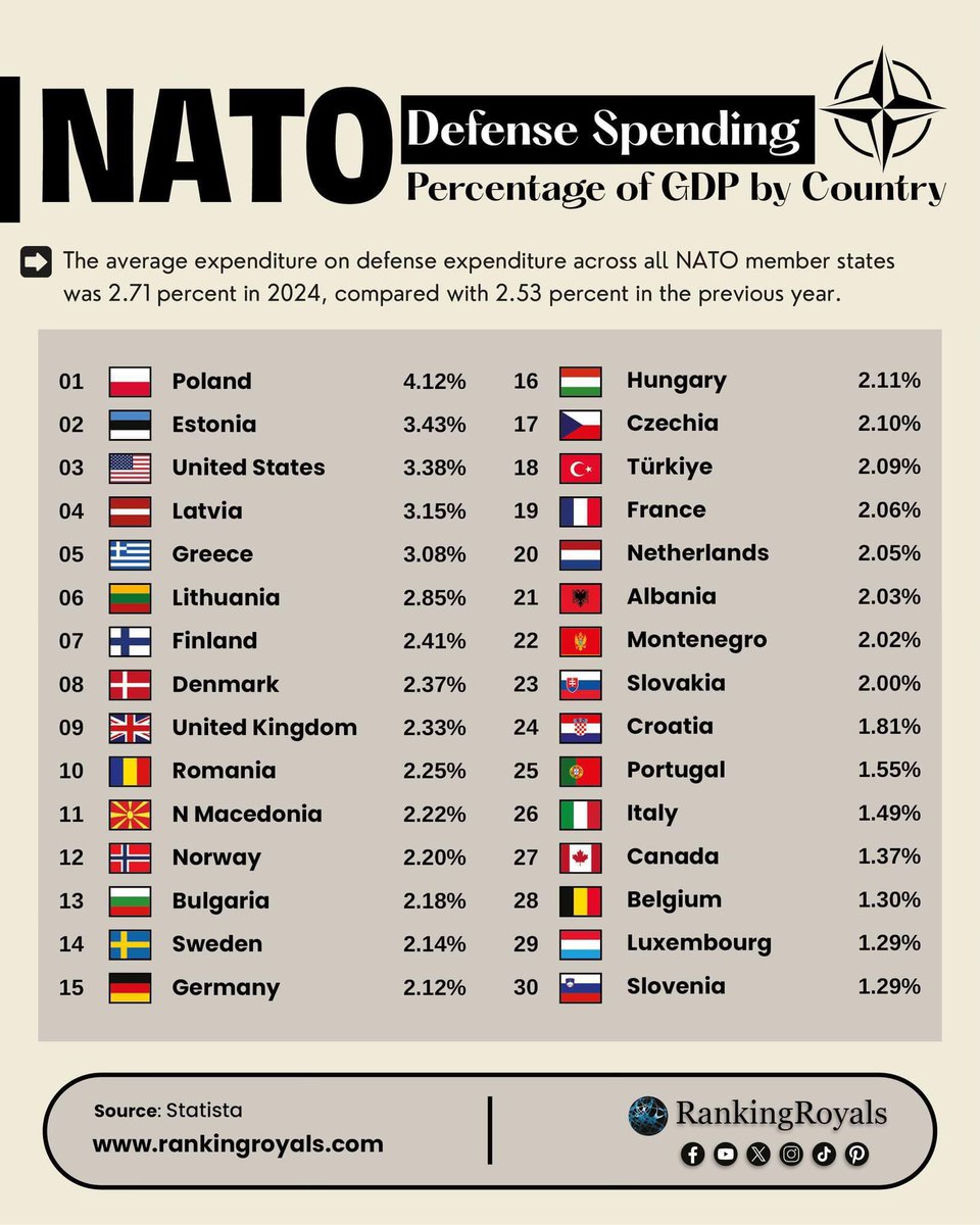 ADekadent's tweet photo. @KlaynRogue @Der_Parrot Spending must be effective, not only pour piles of money on problems... You guys should know better. USA is doing it all the time.
https://t.co/V3zg8xkWnm https://t.co/S2aNYeGjPF