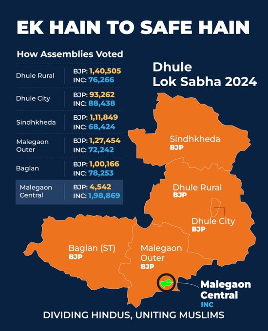 umashankermedia's tweet photo. "Dhule Lok Sabha was a reminder: BJP led in 5 out of 6 assemblies, yet lost due to consolidated voting.
This is why 'Ek Hain To Safe Hain' matters. United we stand stronger.
#EkHainToSafeHain #UnityForVictory" https://t.co/fYfNDYc4BE