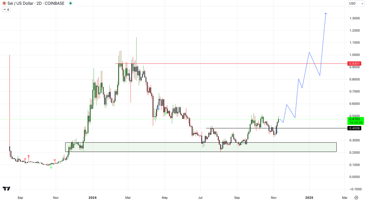 $SEI

Been in the trenches stacking NFTs and shitcoins here for a year now.

Think this surprises many over the next 6 months.

$8-10 is destined.

Think early $SOL vibes.

No FTX overhang, relentless builders, great community, no chain downtime, fast and cheap txs, strong