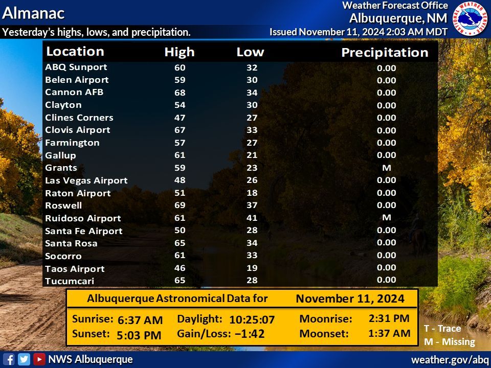 Today will be dry again with seasonable temps. Winds pick up tomorrow as a weak Pacific cold front crosses the state from west to east. #NMwx