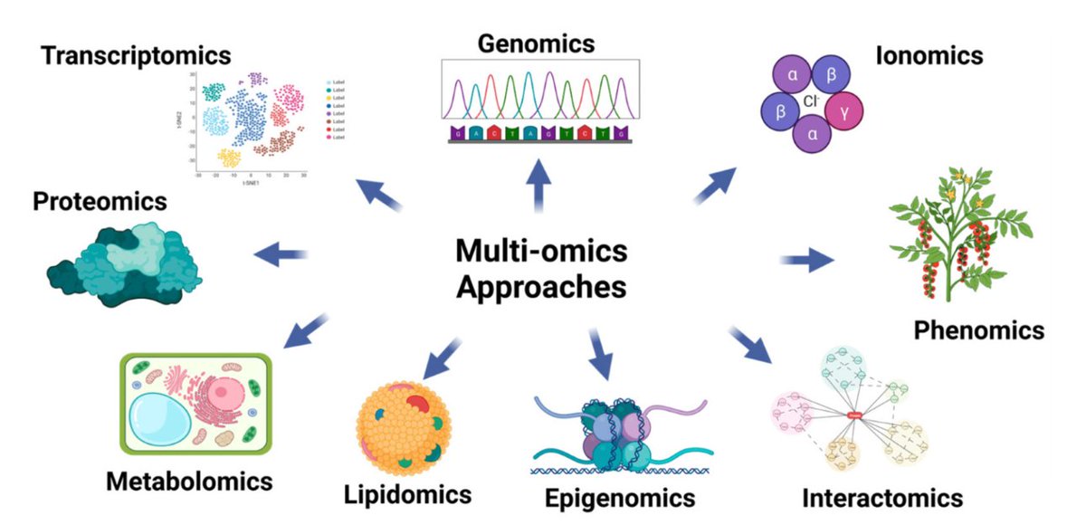 drRobinDud's tweet image. ✨The future of precision🔐 medicine in #IBD

🍥MULTI-OMICs and 🖥️ ARTIFICIAL INTELLIGENCE in decipher🔎 pathophysiology and tretment of @IBD

#Multiomics
🔸genomics
🔸transcriptomics
🔸proteomics 
🔸metagenomics
🔸metabolomics
🔸lipidomics

doi.org/10.1002/ueg2.1…

@UEGJournal