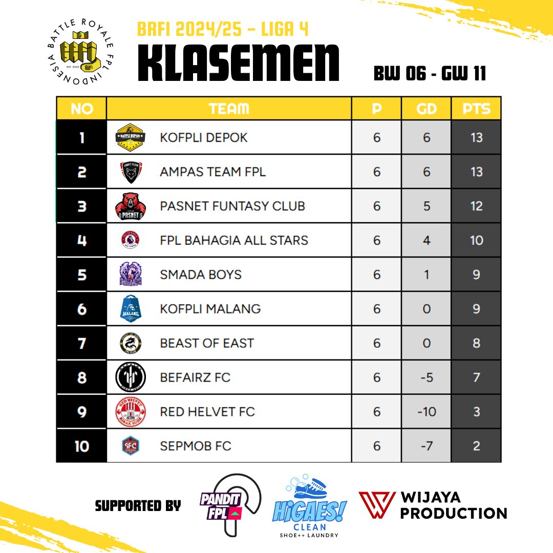 Battle Royale FPL Indonesia (@ligabrfi) on Twitter photo <a href="/Jayakarta_FC/">JFC (Jayakarta Fantasy Club)</a> @KoFPLIBPN <a href="/PanditFPL/">Pandit FPL</a> <a href="/hatihatidiFPL/">HATI-HATI FPL ๐ฎ๐ฉ</a> <a href="/BacodeFPL/">Bacode FC</a> <a href="/BataviaCrazy/">Batavia Crazy</a> <a href="/SimpangRayaFPL/">Simpang Raya Skuad BRFI</a> <a href="/KoFPLI_GRESIK/">FPL Gresik</a> <a href="/CibulanFC/">CIBULAN FPL CLUB</a> ๐ ๐๐ฅ๐๐ฌ๐๐ฆ๐๐ง ๐๐ข๐ ๐ ๐ ๐๐๐
๐ ๐๐/๐๐
Pertarungan sengit terjadi di puncak puncak Liga 4, dengan kedua pimpinan klasemen sementara, <a href="/Kofpli_Depok/">KoFPLI Depok</a> & <a href="/FPLampzTEAM/">AMPAS FPL</a> sama2 menghempaskan lawan-lawannya di BW6 ini. <a href="/befairz18/">BEFAIRZ FC๐ฎ๐ฉ</a> & <a href="/KoFPLI_Malang/">KoFPLI Malang Official</a> masih belum dapat menahan <a href="/Jayakarta_FC/">JFC (Jayakarta Fantasy Club)</a> @KoFPLIBPN <a href="/PanditFPL/">Pandit FPL</a> <a href="/hatihatidiFPL/">HATI-HATI FPL ๐ฎ๐ฉ</a> <a href="/BacodeFPL/">Bacode FC</a> <a href="/BataviaCrazy/">Batavia Crazy</a> <a href="/SimpangRayaFPL/">Simpang Raya Skuad BRFI</a> <a href="/KoFPLI_GRESIK/">FPL Gresik</a> <a href="/CibulanFC/">CIBULAN FPL CLUB</a> ๐ ๐๐ฅ๐๐ฌ๐๐ฆ๐๐ง ๐๐ข๐ ๐ ๐ ๐๐๐
๐ ๐๐/๐๐
Pertarungan sengit terjadi di puncak puncak Liga 4, dengan kedua pimpinan klasemen sementara, <a href="/Kofpli_Depok/">KoFPLI Depok</a> & <a href="/FPLampzTEAM/">AMPAS FPL</a> sama2 menghempaskan lawan-lawannya di BW6 ini. <a href="/befairz18/">BEFAIRZ FC๐ฎ๐ฉ</a> & <a href="/KoFPLI_Malang/">KoFPLI Malang Official</a> masih belum dapat menahan