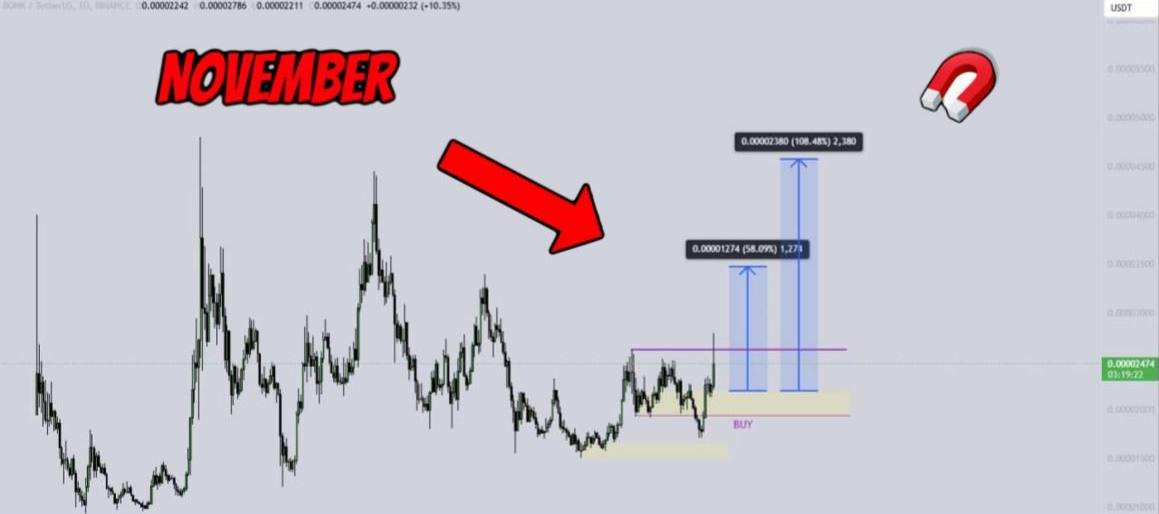 New goals set for $BONK this November!

Stay tuned as I aim to maximize gains and take advantage of every opportunity this month.
#Bonk #MemeTokens