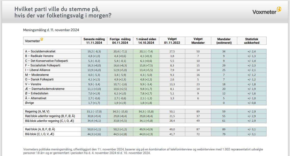 For første gang siden regeringsdannelsen i december 2022 står SVM-regeringen til at få under 60 mandater i en måling fra <a href="/voxmeter/">Voxmeter</a> 
SVM får samlet 33,1% og 59 mandater
Klassisk rød blok får 50,0% og 89 mandater
<a href="/Spolitik/">Socialdemokratiet</a> 19,2%
<a href="/venstredk/">Venstre</a> 9,9%
<a href="/moderaterne_dk/">Moderaterne</a> 4,0%
<a href="/SFpolitik/">SF</a> 16,3%