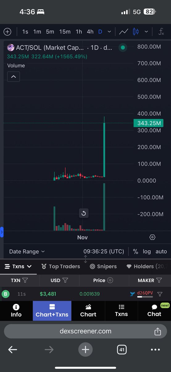$ACT going tf off what coin is next to do this from $20m to $382m on a #binance listing announcement?