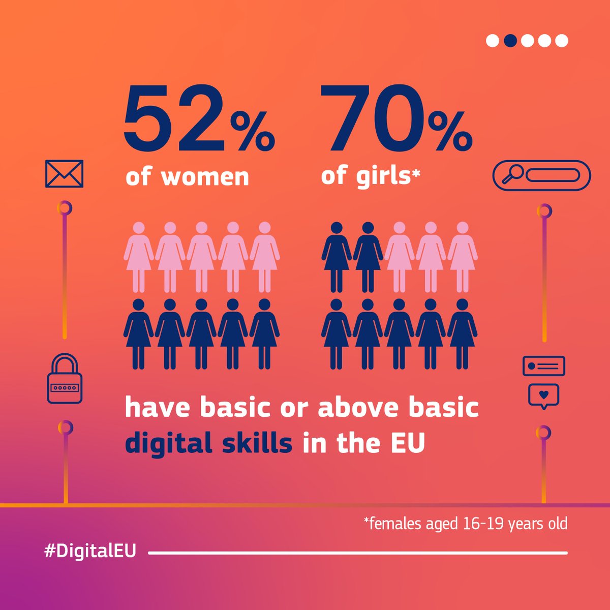 DigitalEU's tweet photo. The gender gap is still a reality.

♀️ Women make up 51% of the EU population, but they are still significantly underrepresented in the tech sector.

Only 1 in 3 STEM graduates and 1 in 5 ICT specialists are women.

↔️ Swipe to learn more about women in digital in the EU.