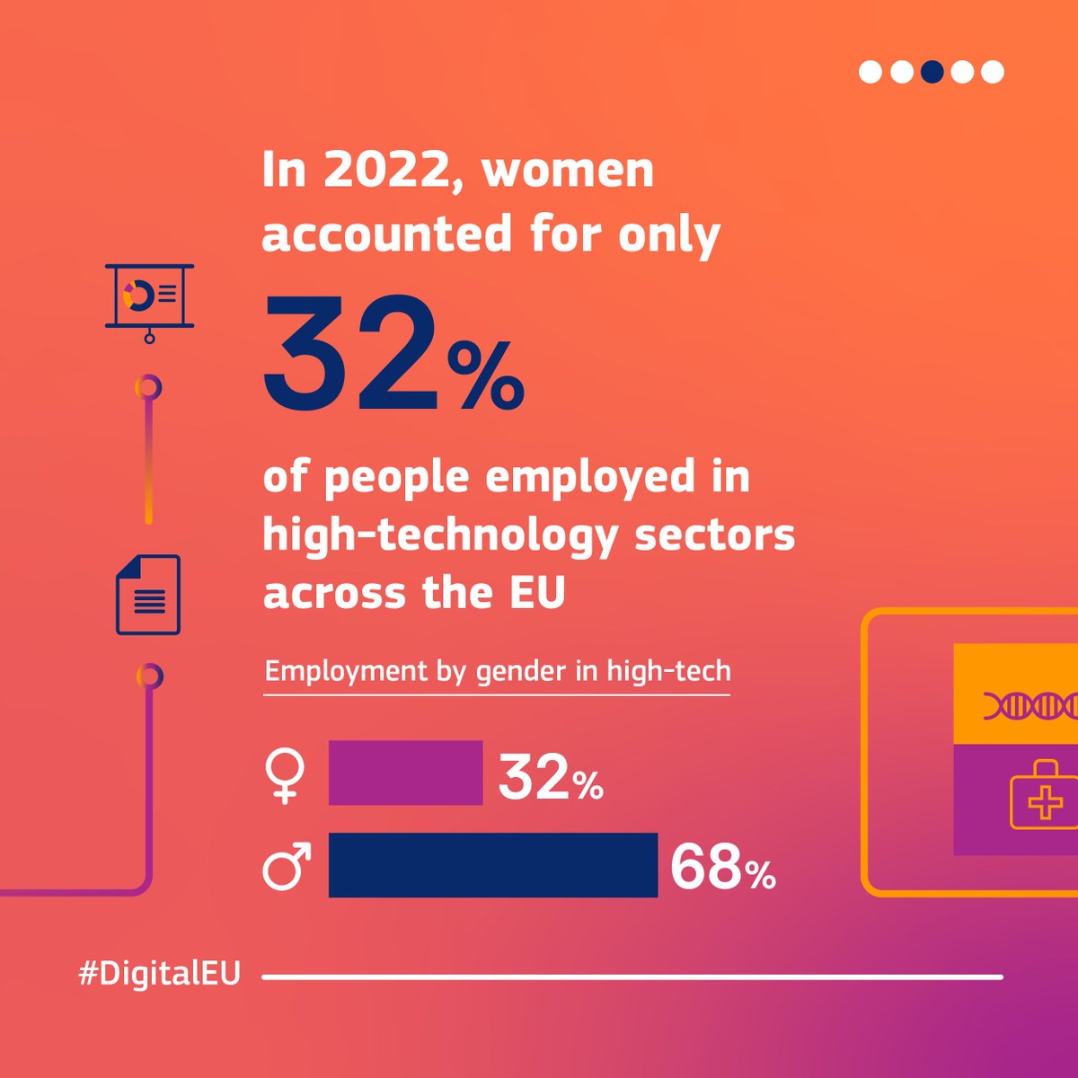 DigitalEU's tweet photo. The gender gap is still a reality.

♀️ Women make up 51% of the EU population, but they are still significantly underrepresented in the tech sector.

Only 1 in 3 STEM graduates and 1 in 5 ICT specialists are women.

↔️ Swipe to learn more about women in digital in the EU.